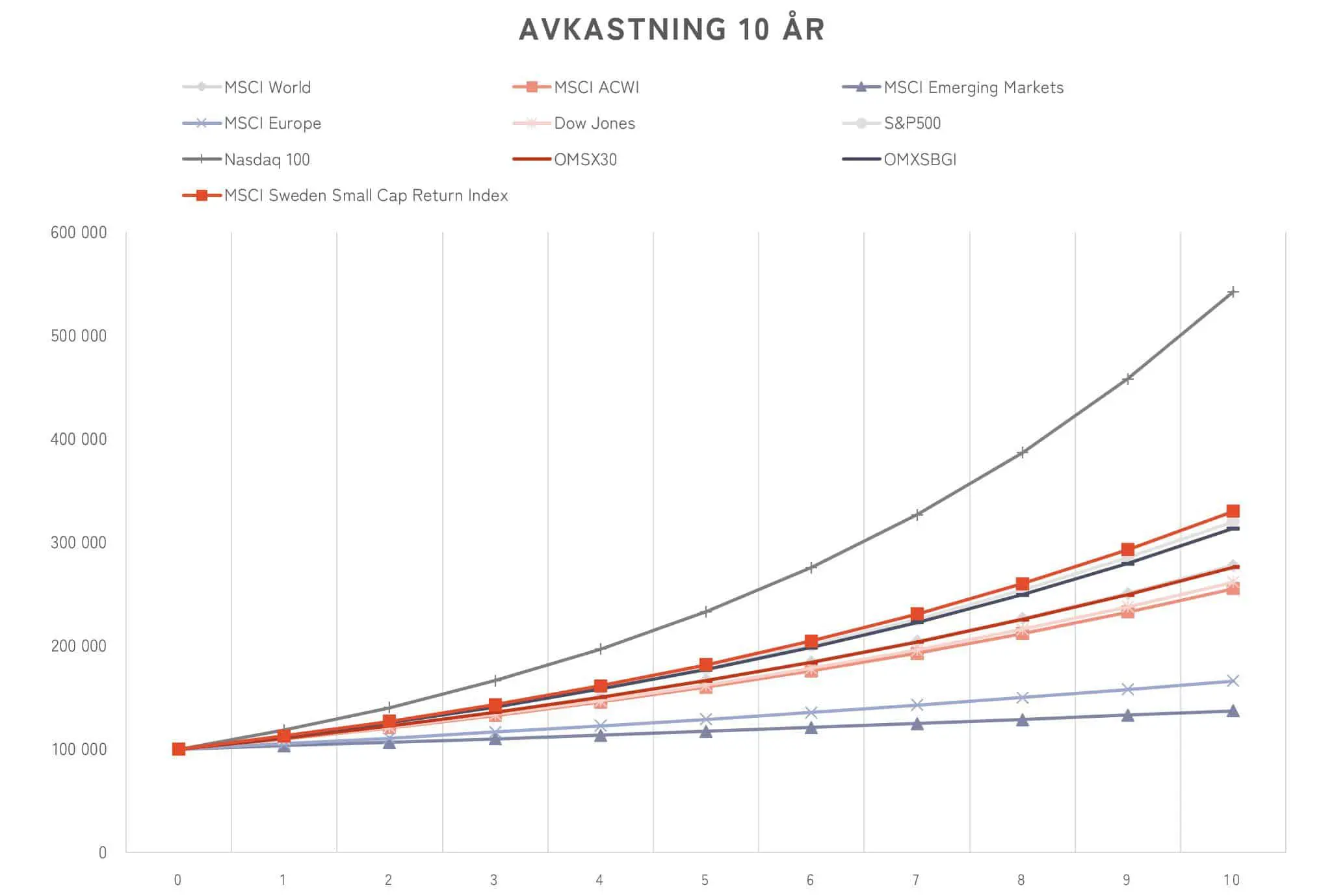 Avkastning 10 ar