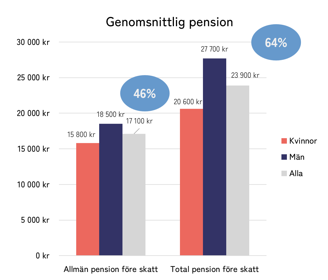 Genomsnittlig pension 2025 2