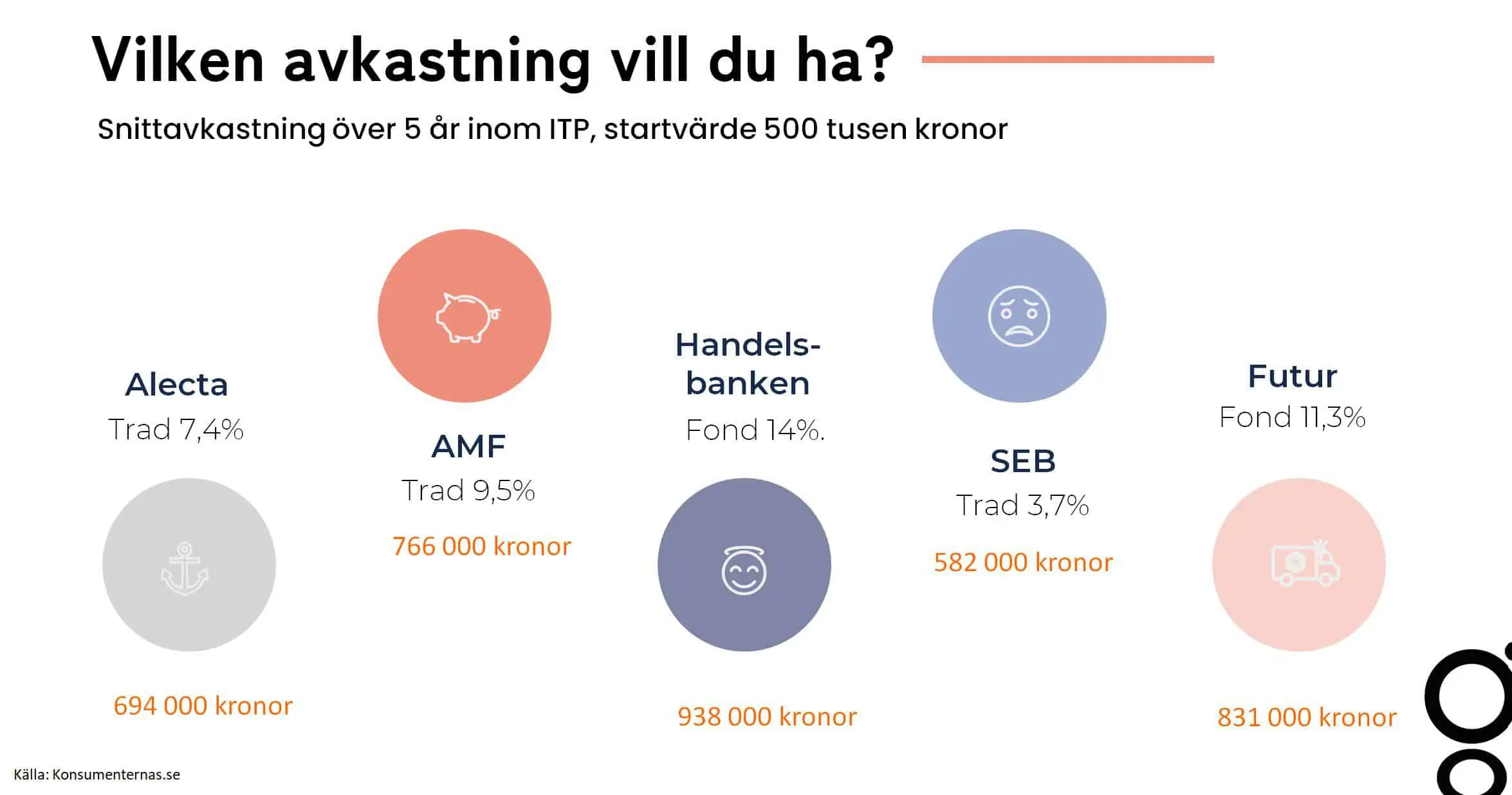 Jamforelse i avkastning